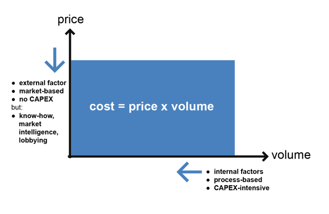 diagram showing cost as an equtation of price multiplied with volume